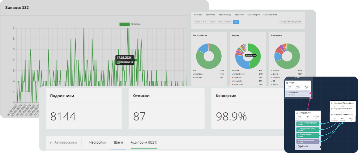 Панель аналитики с графиками действий пользователей, конверсий и эффективности рассылок
